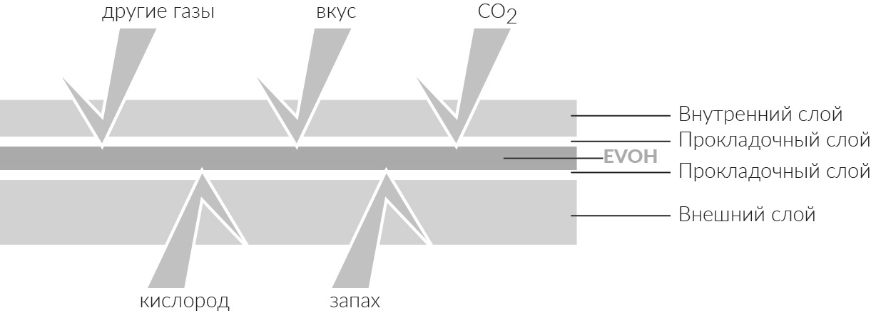 Барьерный слой evoh. Высокобарьерные пленки EVOH. Слой EVOH что это. Слои пленки. Высокобарьерные слои пленки.